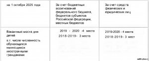 ��������� ����� ��� ������ �� 01.10.2025 �.